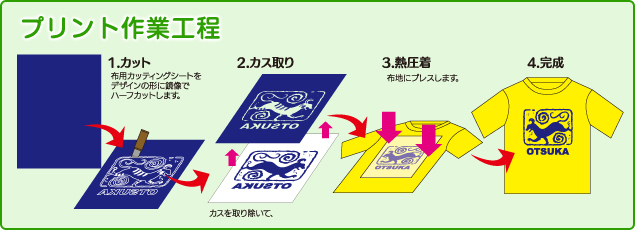 作業工程